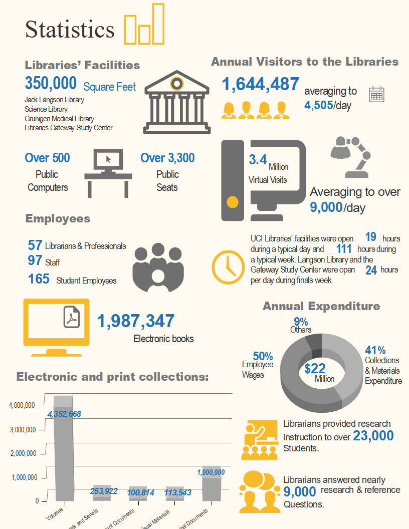Facts and Figures | UC Irvine Libraries
