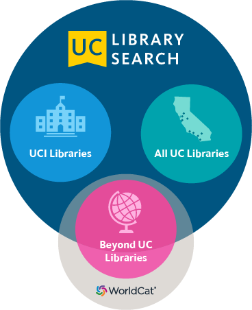 Service diagram of UC Library Search. Bubbles representing UCI Libraries, All UC Libraries, and Beyond UC Libraries/Worldcat inside one circle labeled UC Library Search