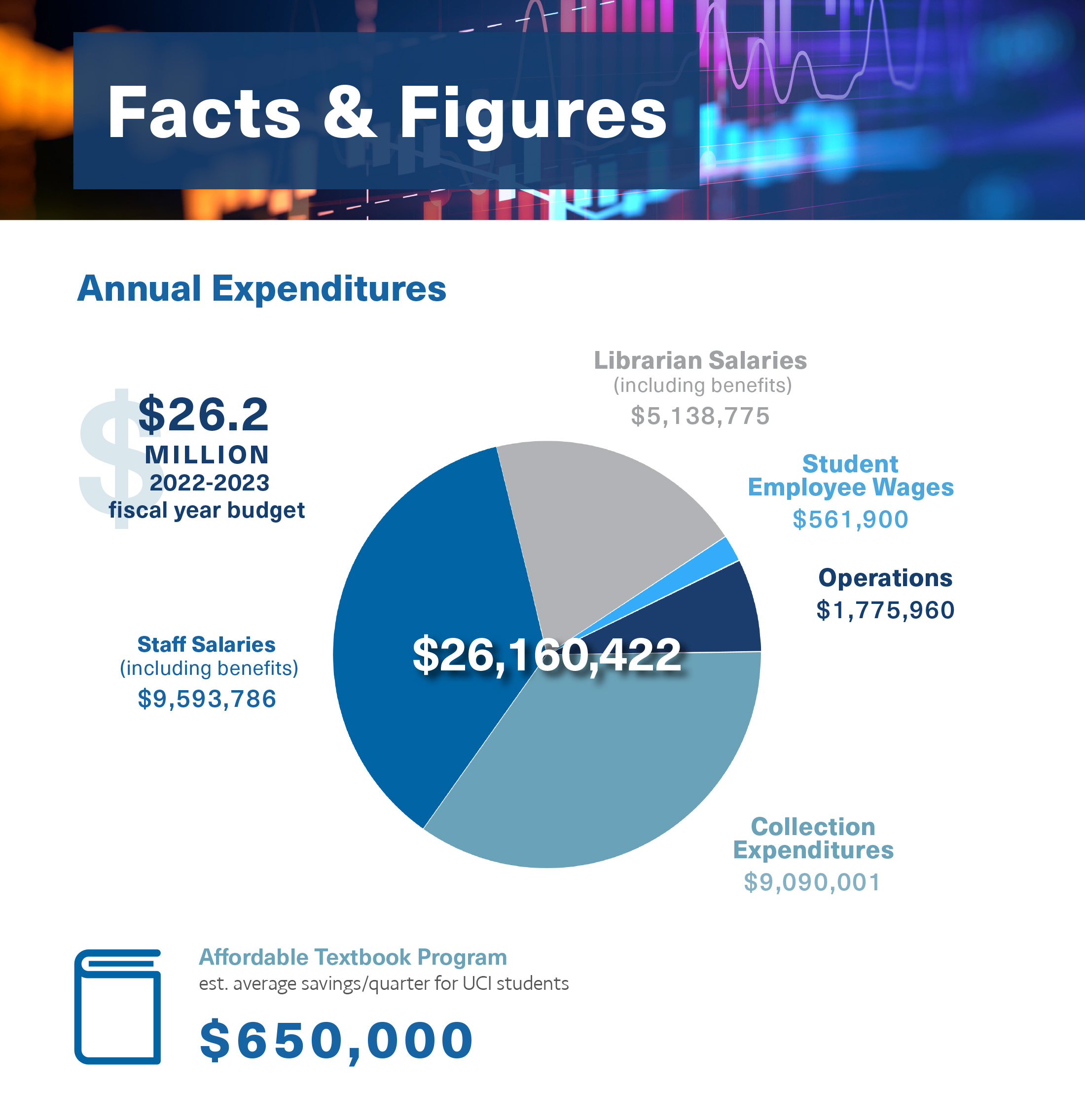 Facts and Figures Graph 1 Mobile