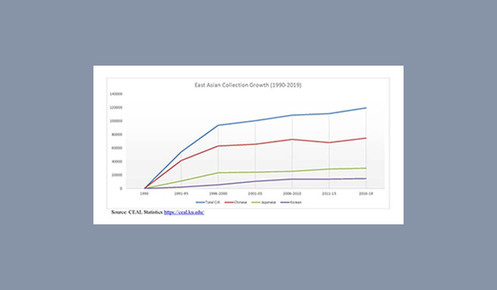 east asian collection growth